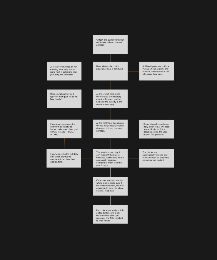 Emphiciency user flow diagram, overwhelmed user to goal intake to daily blocks to weekly check-in to archived goals.