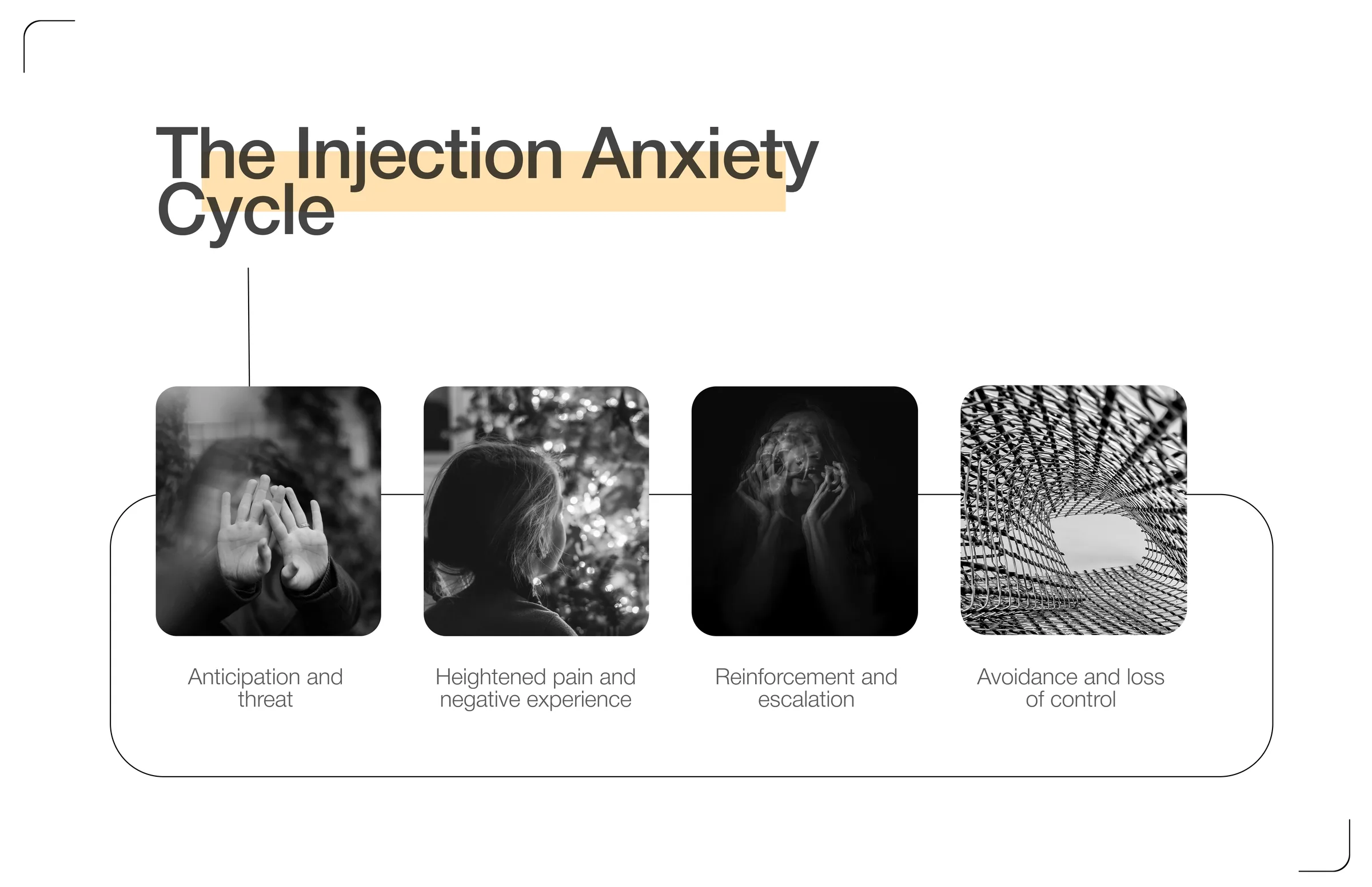 The injection anxiety cycle, four stages: anticipation, heightened pain, reinforcement, avoidance